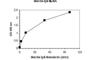 ELISA image for Anti-Gliadin IgG ELISA Kit (ABIN1305150) (Anti-Gliadin IgG ELISA 试剂盒)