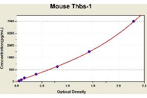 Diagramm of the ELISA kit to detect Mouse Thbs-1with the optical density on the x-axis and the concentration on the y-axis. (Calprotectin ELISA 试剂盒)