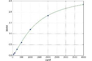 A typical standard curve (DKK3 ELISA 试剂盒)