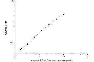 Typical standard curve (Phosphoglucomutase 1 ELISA 试剂盒)