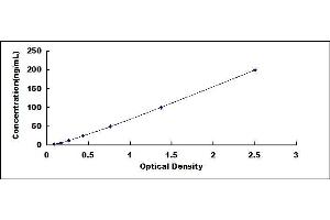 Typical standard curve
