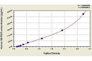 Typical standard curve (Amphiregulin ELISA 试剂盒)