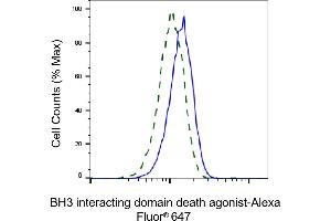 Validation of BH3 interacting domain death agonist knockdown using flow cytometry.