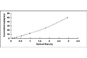 Typical standard curve (HSPB3 ELISA 试剂盒)