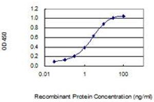 ELISA image for anti-Glycosylphosphatidylinositol Anchored High Density Lipoprotein Binding Protein 1 (GPIHBP1) (AA 1-184) antibody (ABIN2752256)