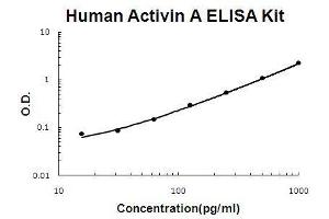 Human Activin A PicoKine ELISA Kit standard curve (INHBA ELISA 试剂盒)