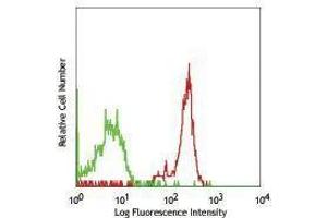 Flow Cytometry (FACS) image for anti-CD33 (CD33) antibody (PerCP-Cy5.5) (ABIN2660355) (CD33 抗体  (PerCP-Cy5.5))