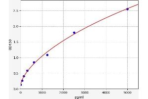 Typical standard curve (RBPJ ELISA 试剂盒)