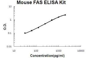 Mouse FAS PicoKine ELISA Kit standard curve