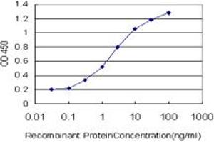 ELISA image for anti-Transcriptional Adaptor 2B (TADA2B) (AA 2-111) antibody (ABIN466261) (TADA2B 抗体  (AA 2-111))