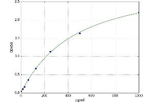 A typical standard curve (ULK1 ELISA 试剂盒)
