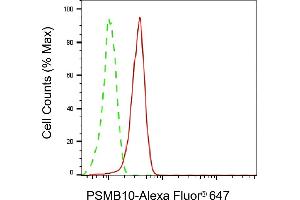 Flow cytometric analysis of PSMB10 expression in C2C12 cells using PSMB10 antibody (ABIN7800961), 1:2,000). (Recombinant Proteasome 20S Subunit beta 10 抗体)