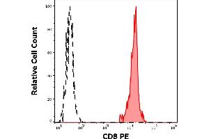 Separation of human CD8 positive lymphocytes (red-filled) from CD8 negative lymphocytes (black-dashed) in flow cytometry analysis (surface staining) of human peripheral whole blood stained using anti-human CD8 (LT8) PE antibody (4 μL reagent / 100 μL of peripheral whole blood). (CD8 抗体  (PE))