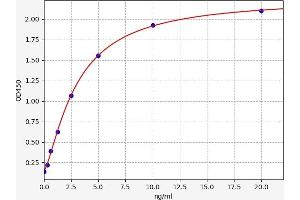 Typical standard curve (Transferrin Receptor 2 ELISA 试剂盒)