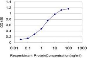 ELISA image for anti-KH Domain Containing, RNA Binding, Signal Transduction Associated 1 (KHDRBS1) (AA 176-275) antibody (ABIN524100)