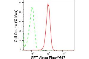 Flow cytometric analysis of SET expression in Hela cells using SET antibody (ABIN7800325), 1:2,000). (Recombinant SET/TAF-I 抗体)