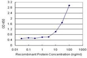Sandwich ELISA detection sensitivity ranging from 1 ng/mL to 100 ng/mL. (SGTA (人) Matched Antibody Pair)