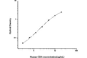 Typical standard curve (CD4 ELISA 试剂盒)