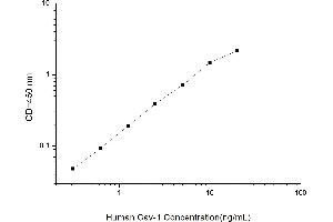 Typical standard curve (Caveolin-1 ELISA 试剂盒)
