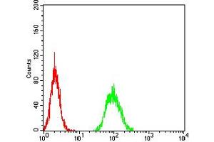 Flow Cytometry (FACS) image for anti-Toll-Like Receptor 9 (TLR9) (AA 868-1016) antibody (ABIN5896728) (TLR9 抗体  (AA 868-1016))