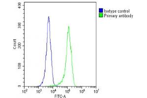 Overlay histogram showing  cells stained with (ABIN1537780 and ABIN2848638)(green line).