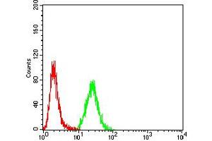 Flow Cytometry (FACS) image for anti-Keratin 10 (KRT10) (AA 345-454) antibody (ABIN5888939) (Keratin 10 抗体  (AA 345-454))
