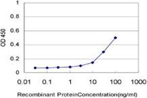 Detection limit for recombinant GST tagged SCARA3 is approximately 3ng/ml as a capture antibody. (SCARA3 抗体  (AA 316-415))