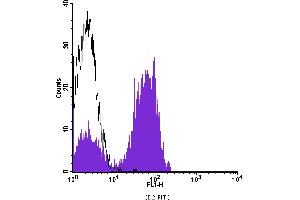 Flow Cytometry (FACS) image for anti-CD2 (CD2) antibody (FITC) (ABIN2144450) (CD2 抗体  (FITC))
