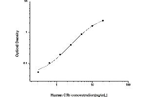 Typical standard curve (Complement C3b ELISA 试剂盒)