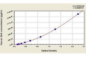 Typical standard curve (GAA ELISA 试剂盒)
