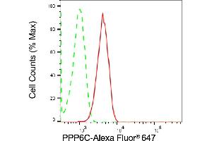 Flow cytometric analysis of PPP6C expression in HT- cells using PPP6C antibody (ABIN7800031), 1:2,000). (Recombinant PPP6C 抗体)