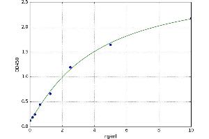 A typical standard curve (NFkB ELISA 试剂盒)