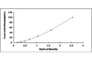Typical standard curve (PKC delta ELISA 试剂盒)