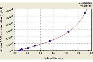 Typical Standard Curve (Syndecan 2 ELISA 试剂盒)