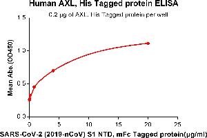 ELISA plate pre-coated by 2 μg/mL (100 μL/well) Human AXL, His tagged protein (ABIN6961128, ABIN7042285 and ABIN7042286) can bind Human NTD, mFc Tagged protein ABIN6961172, ABIN7042373 and ABIN7042374 in a linear range of 0.