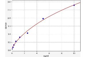 Typical standard curve (HSD3B7 ELISA 试剂盒)