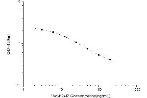 Typical standard curve (15d-PGJ2 ELISA 试剂盒)