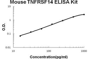 Mouse TNFRSF14/HVEM PicoKine ELISA Kit standard curve (HVEM ELISA 试剂盒)