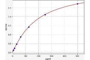 Typical standard curve (MKRN3 ELISA 试剂盒)