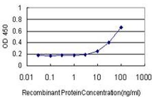 Detection limit for recombinant GST tagged FGF1 is approximately 10ng/ml as a capture antibody. (FGF1 抗体  (AA 46-155))