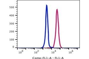 Flow Cytometry (FACS) image for anti-Alanyl (Membrane) Aminopeptidase (ANPEP) antibody (ABIN5067789) (CD13 抗体)