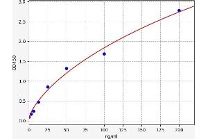 Typical standard curve (CPB2 ELISA 试剂盒)