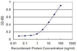 Detection limit for recombinant GST tagged HAVCR1 is 0. (HAVCR1 抗体  (AA 1-364))