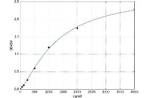 A typical standard curve (TREML1 ELISA 试剂盒)