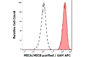 Separation of human HeLa cells (red-filled) from leukocytes (black-dashed) in flow cytometry analysis (surface staining) of human peripheral whole blood spiked with HeLa cells stained using anti-human MICA/MICB (6D4) purified antibody (concentration in sample 0. (MICA/B 抗体)