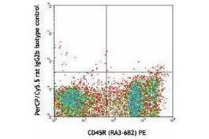 Flow Cytometry (FACS) image for anti-Mast/stem Cell Growth Factor Receptor (KIT) antibody (PerCP-Cy5.5) (ABIN2660261) (KIT 抗体  (PerCP-Cy5.5))