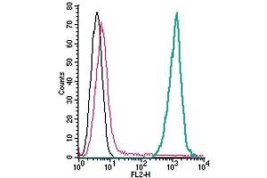Flow Cytometry (FACS) image for anti-Triggering Receptor Expressed On Myeloid Cells 2 (TREM2) (AA 42-56), (Extracellular) antibody (PE) (ABIN7043867)