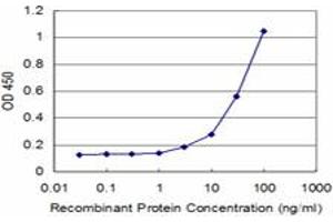 Detection limit for recombinant GST tagged HCLS1 is approximately 3ng/ml as a capture antibody. (HCLS1 抗体  (AA 266-355))