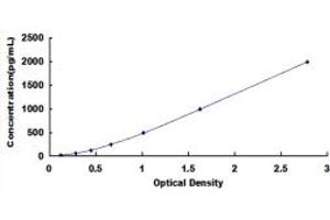 Typical standard curve (CA9 ELISA 试剂盒)