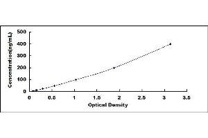 Typical standard curve (Collagen IV ELISA 试剂盒)